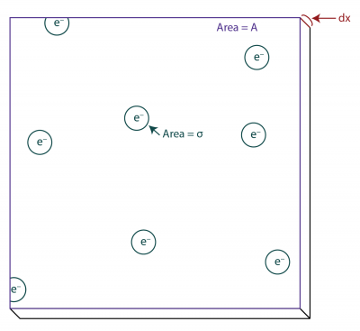 A figure illustrating the origin of attenuation increasing with thickness.  The material has several circular regions, representing electrons, each with an effective area of sigma.  As the material becomes thicker (dx increases), there is a higher likelyhood of passing through a region containing an electron. 
