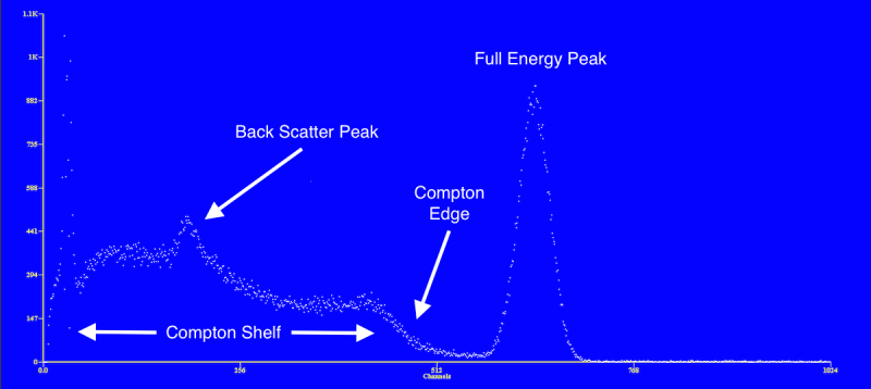  A plot of the gamma spectrum produced by Cesium 137.  There is a prominent Gaussian peak to the right (at relatively high energies).  Following the spectrum left (to lower energies), there is then a small area of relatively low count rate activity, preceding the Compton edge.  The radiation intensity increases rapidly at the Compton edge until it levels off to a nearly stable Compton plateau.  However, at yet lower energies more features appear, such as a prominent gaussian backscatter peak overlaying the Compton shelf.  Finally, at the lowest energies, there is a very large peak of low energy, background gamma radiation that is commin in most atomic spectra.
