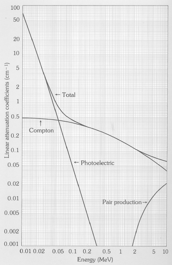 A figure showing the linear attenuation coefficients for aluminum.  There are a total of four plots in the figure.  One is  attenuation due to the photoelectric effect, dominating at low energies.  The second is due to Compton scattering, which is most relevant at intermediate (greater than 20 keV) energies. The third is for pair production, which only begins when the energy is twice that of the rest mass of the electron, but grows quickly.  Finally the total attenuation coefficient is plotted, which is a sum of the other three factors.