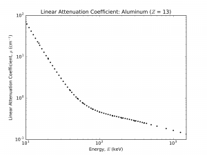  A log-log plot of linear attenuation coefficient versus incident gamma energy for aluminum. There are two distinct regions: a low-energy region where the attenuation decreases quickly with energy, and a higher energy region (starting around 1 keV) where the attenuation increases much more slowly with increasing energy.