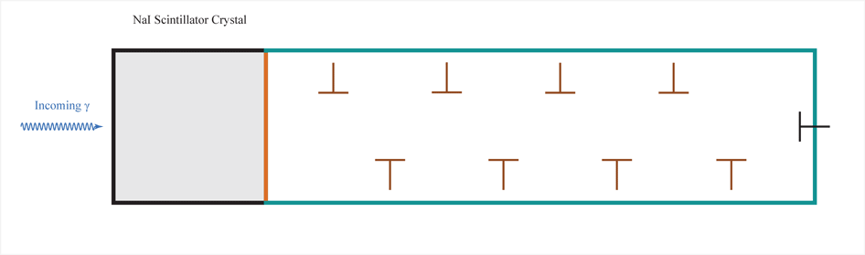  An animation of the processes occurring in a sodium iodide detector coupled to a photomultiplier tube.  I have no idea how to better describe this than the preceding text in the section.